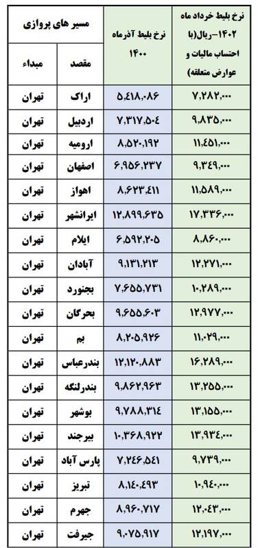 افزایش بیش از ۲۹ درصد بلیت هواپیما تخلف است