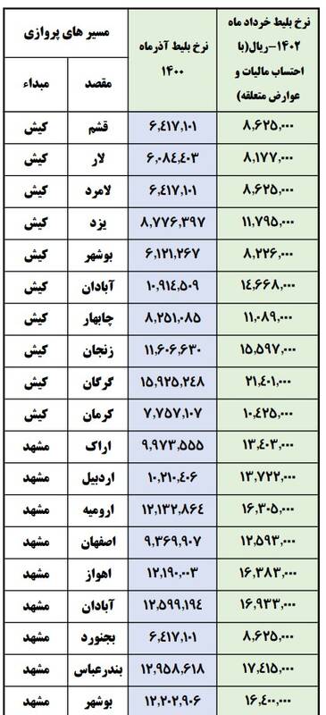 افزایش بیش از ۲۹ درصد بلیت هواپیما تخلف است