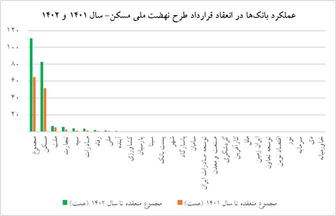 تخلف بانکها از تسهیلات نهضت ملی مسکن