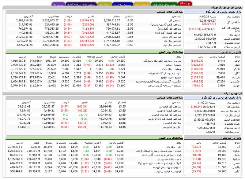 افت ۲۳ هزار واحدی شاخص بورس +نقشه