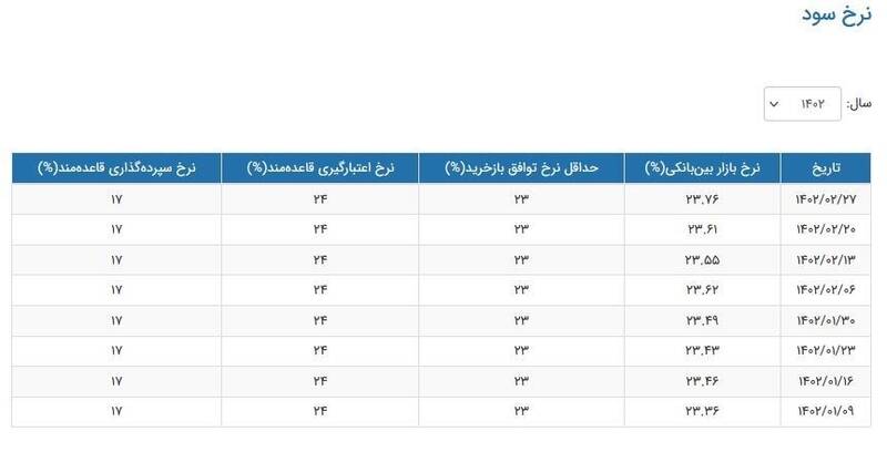 افزایش نرخ سود بین بانکی +جدول