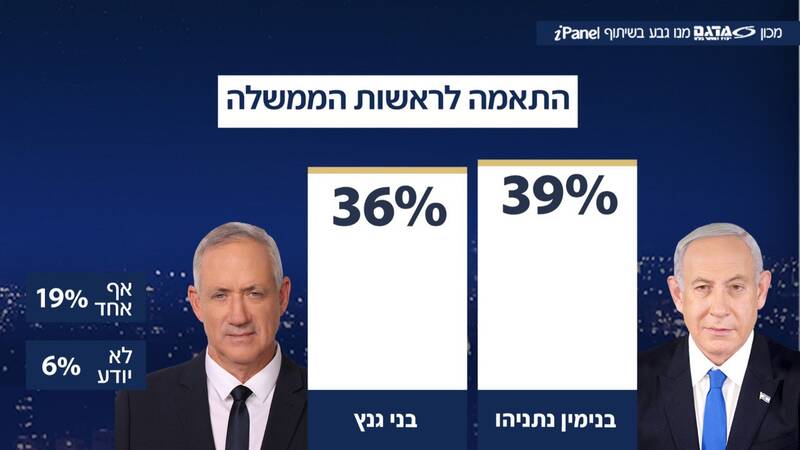 جدیدترین نظرسنجیها در سرزمینهای اشغالی چه میگوید؟