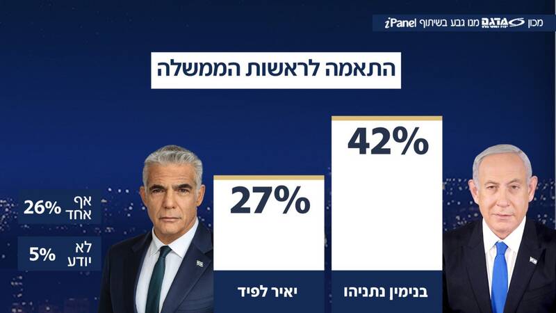 جدیدترین نظرسنجیها در سرزمینهای اشغالی چه میگوید؟