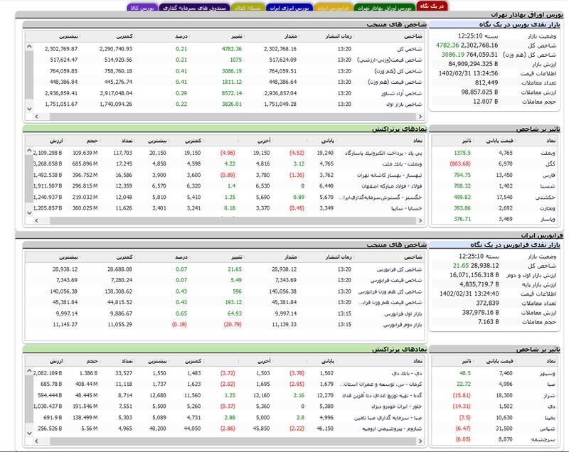 بورس ۴ هزار و ۷۸۴ واحد رشد کرد +نقشه