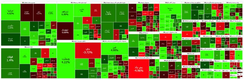 بورس ۴ هزار و ۷۸۴ واحد رشد کرد +نقشه