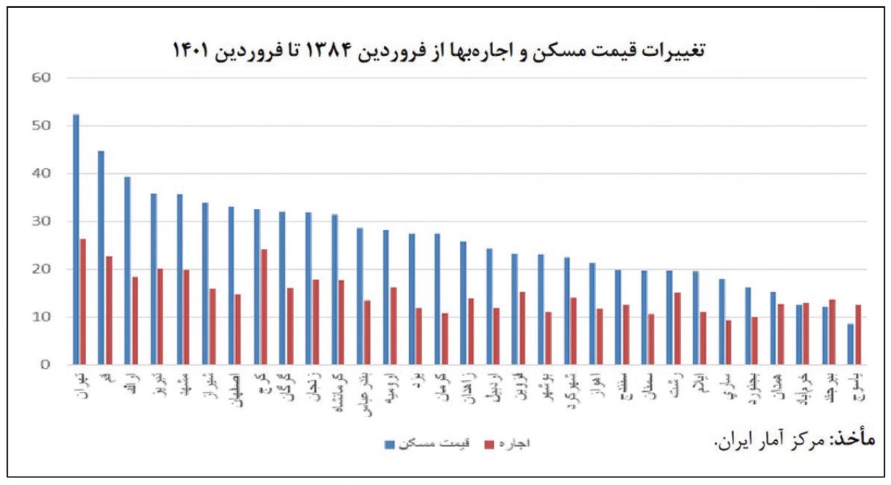 آمارهای جدید از بازار مسکن و اجاره بها / زنگ خطر رشد اجاره بها در شهرهای کوچک 2