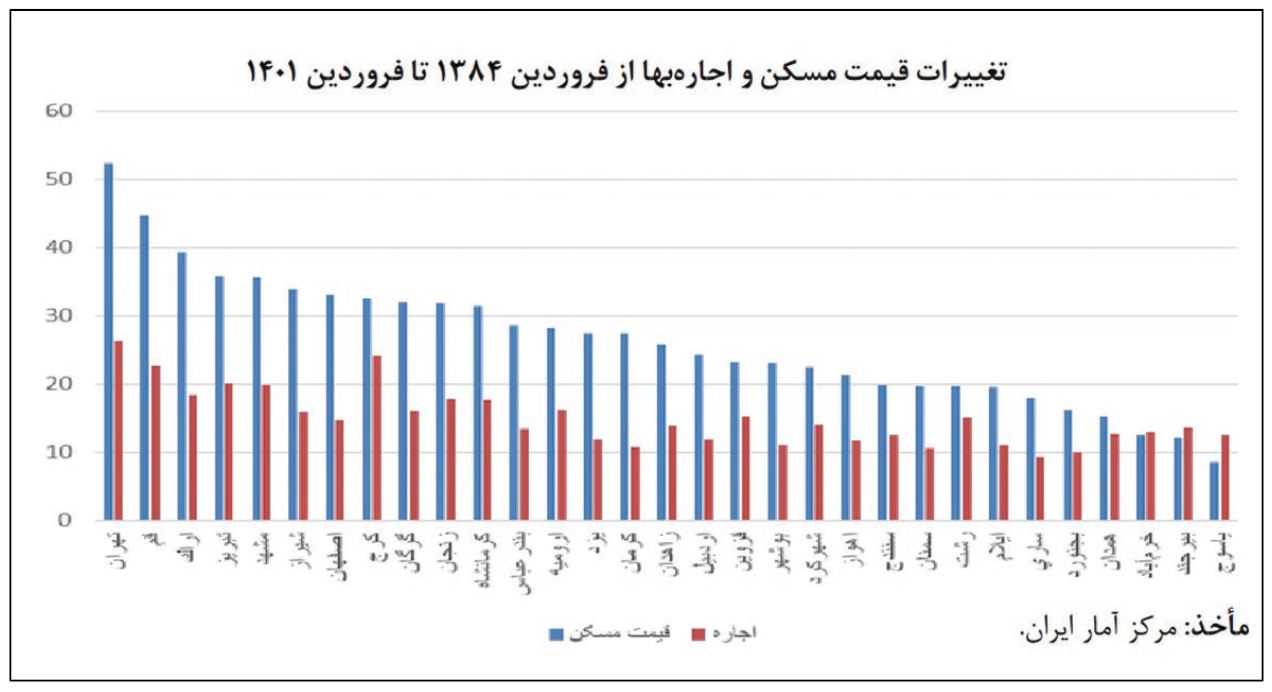 آمارهای جدید از بازار مسکن و  اجاره بها/ زنگ خطر رشد اجاره بها در شهرهای کوچک