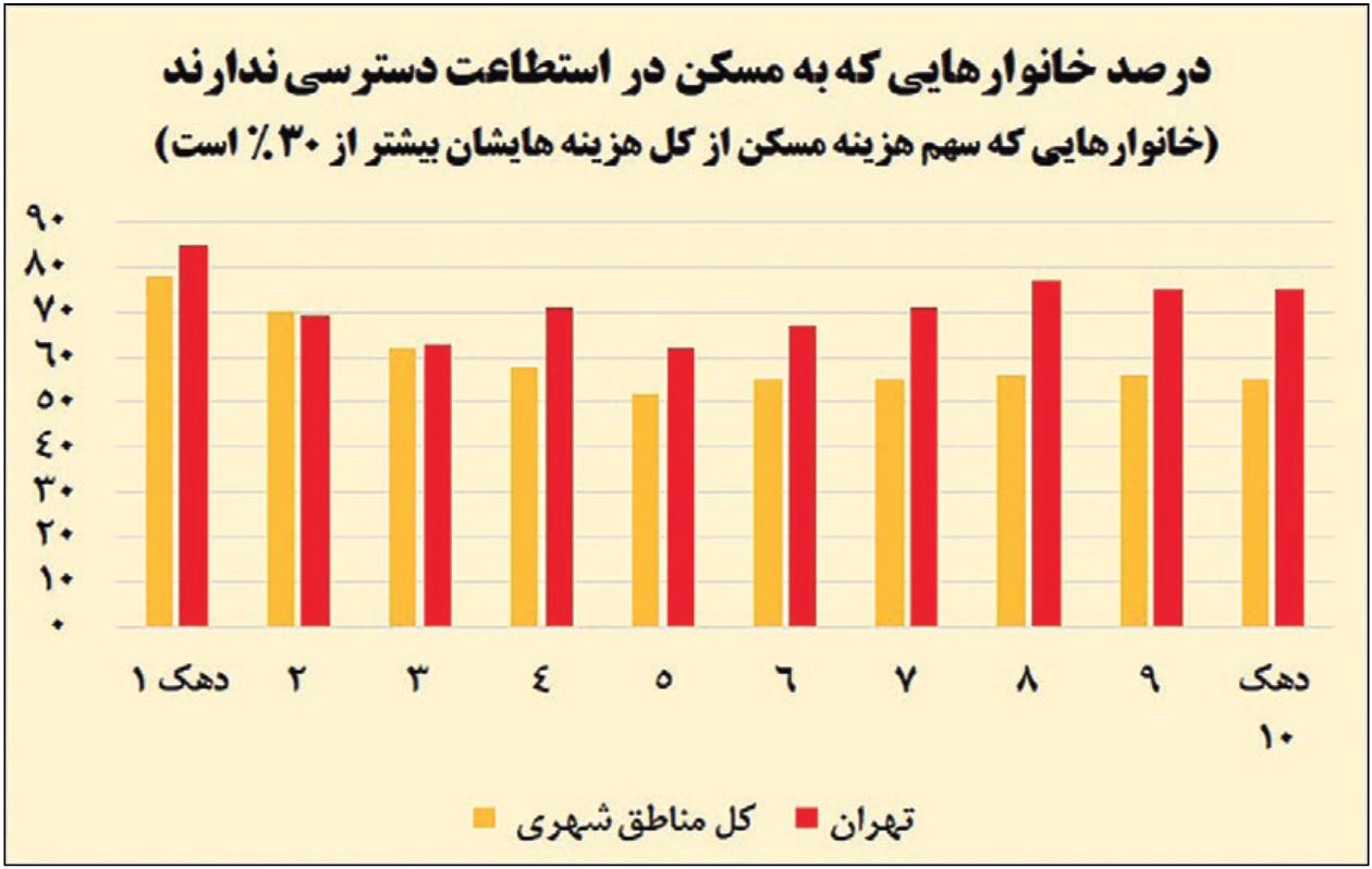 آمارهای جدید از بازار مسکن و اجاره بها / زنگ خطر رشد اجاره بها در شهرهای کوچک 3