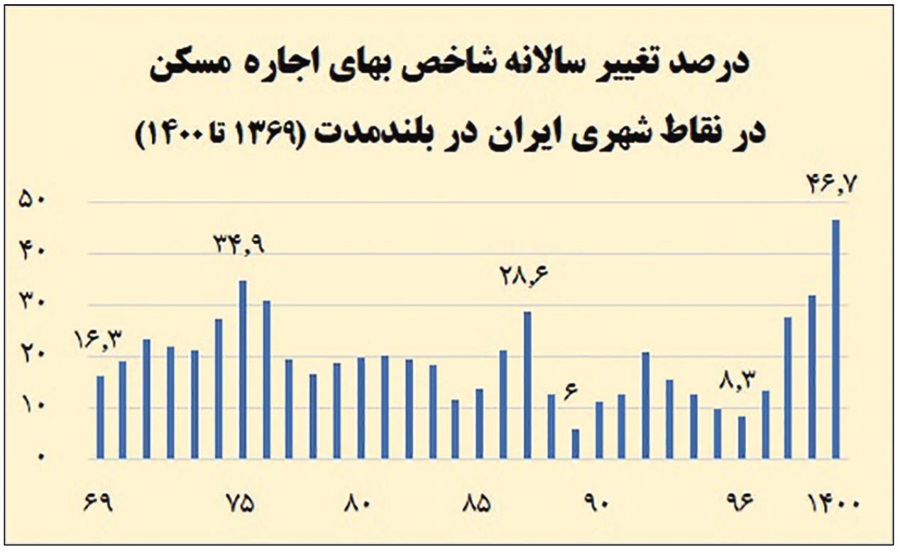 آمارهای جدید از بازار مسکن و  اجاره بها/ زنگ خطر رشد اجاره بها در شهرهای کوچک