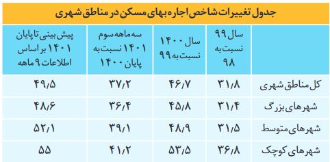 آمارهای جدید از بازار مسکن و اجاره بها / زنگ خطر رشد اجاره بها در شهرهای کوچک 5