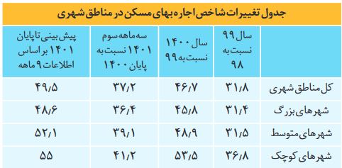 آمارهای جدید از بازار مسکن و  اجاره بها/ زنگ خطر رشد اجاره بها در شهرهای کوچک