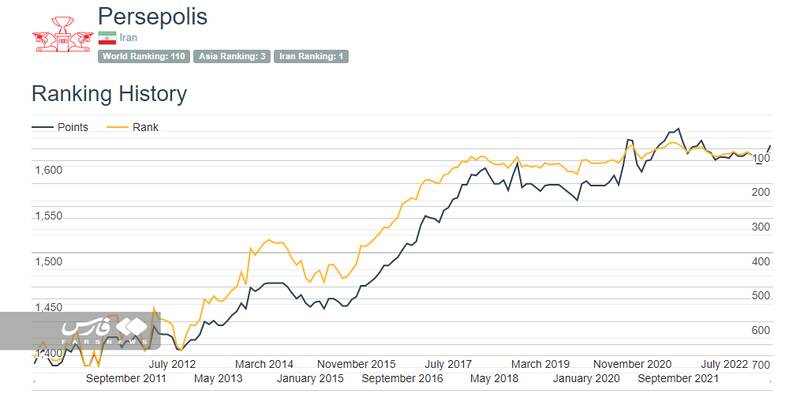 پرسپولیس سوم آسیا؛ استقلال به یاران رونالدو رسید +عکس