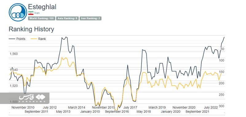 پرسپولیس سوم آسیا؛ استقلال به یاران رونالدو رسید +عکس