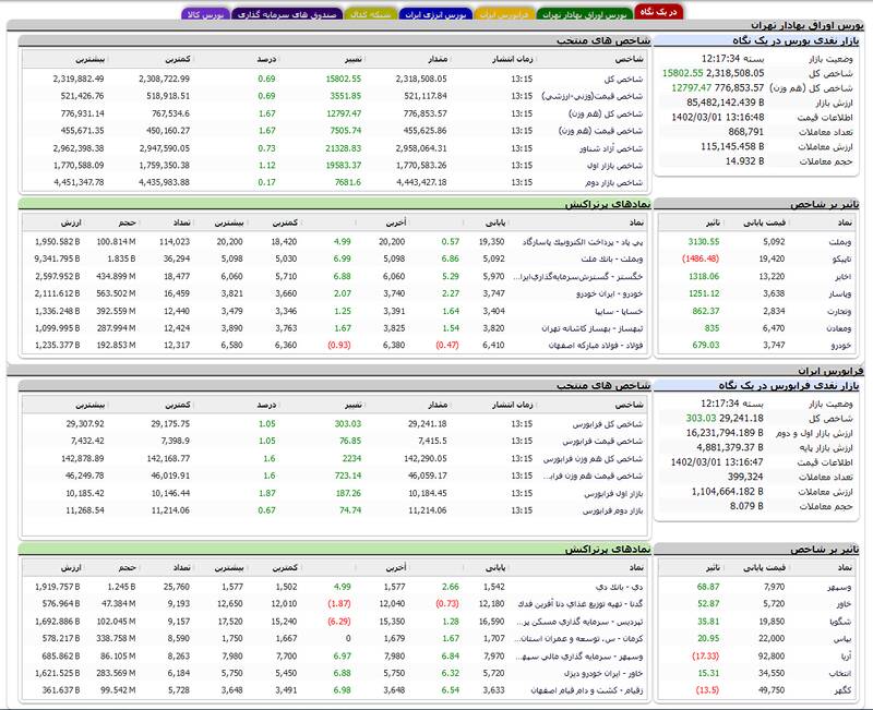رشد بیش از ۱۵ هزار واحدی شاخص بورس