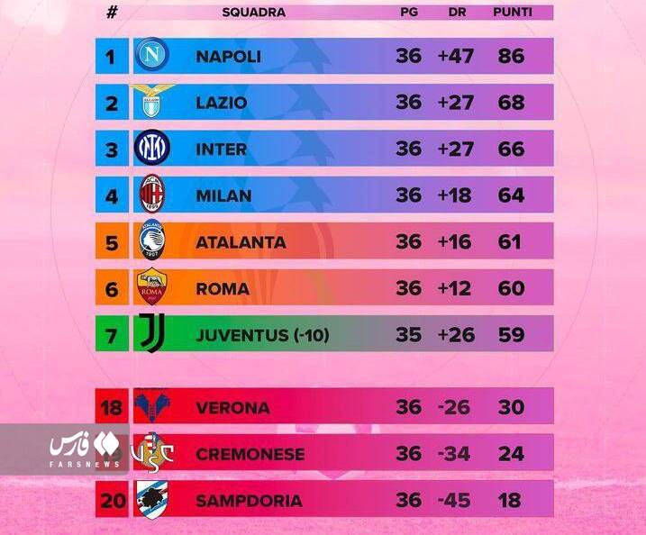 یوونتوس نقره داغ شد/ سهمیه اروپایی بر باد رفت؟