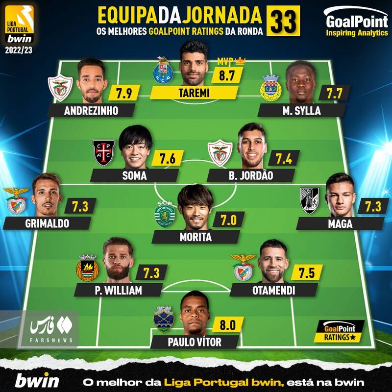 طارمی بهترین بازیکن هفته لیگ پرتغال شد +عکس