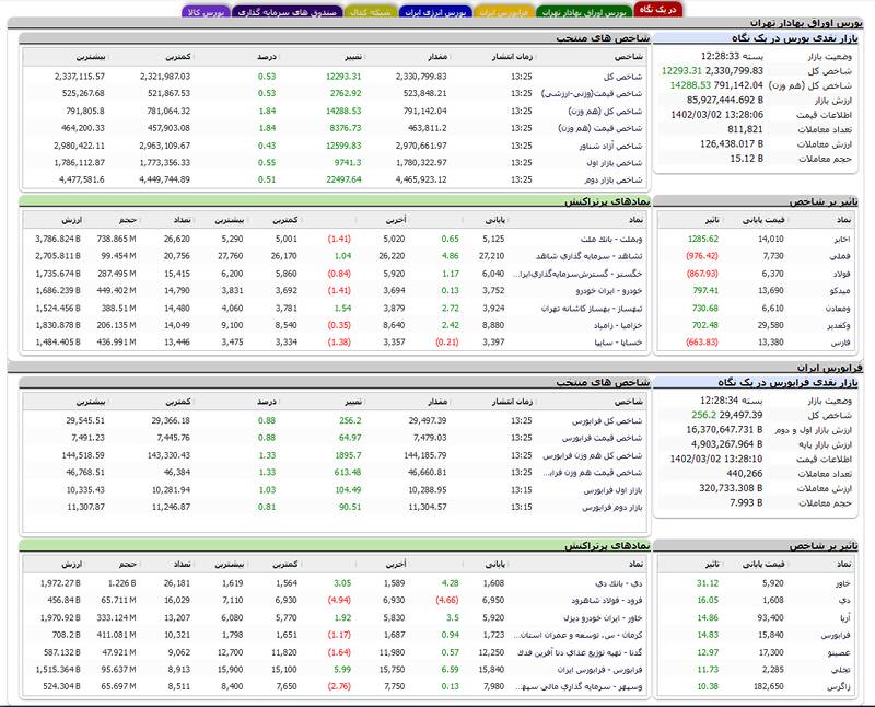 ادامه روند صعودی بورس +نقشه