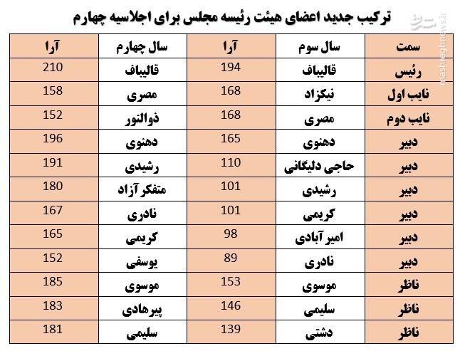 ترکیب جدید هیئت رئیسه مجلس/ یک سوم اعضا در اجلاسیه چهارم تغییرکرد