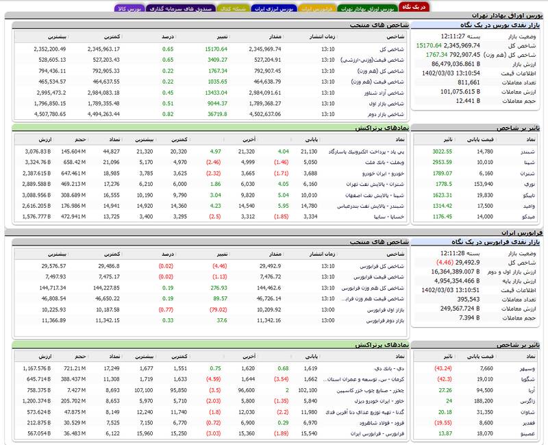 رشد ۱۵ هزار واحدی شاخص بورس +نقشه