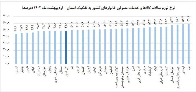 نرخ تورم سالانه اعلام شد +نمودار