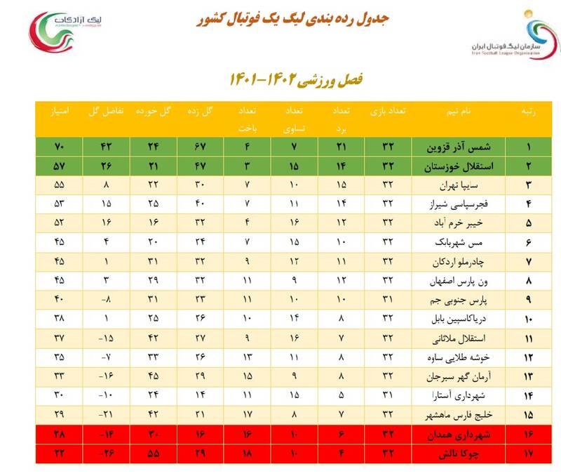 جدول نهایی لیگ یک فصل ۱۴۰۲-۱۴۰۱/ رتبهبندی تیمها براساس بازیهای رودرو