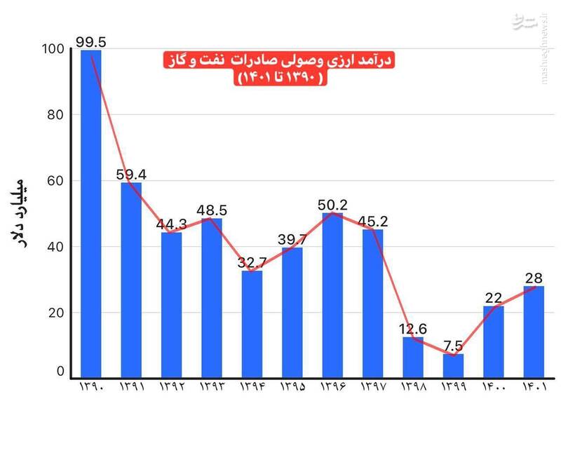 اعتراف همتی به ۴ برابر شدن درآمد ارزی از فروش نفت