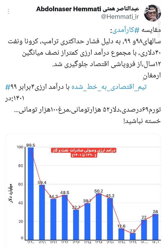 اعتراف همتی به ۴ برابر شدن درآمد ارزی از فروش نفت