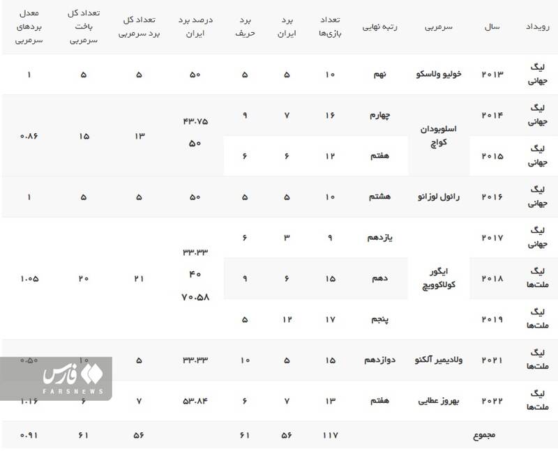 آمارهایی جذاب از ۱۰ سال لیگ ملتهای والیبال/ عطایی، بهترین و موفقترین مربی مردان ایران