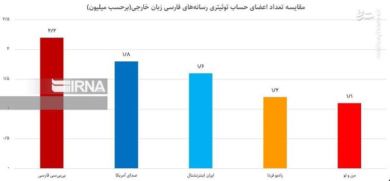 چگونه «ایران اینترنشنال» در سراشیبی قرار گرفت؟+ نمودار