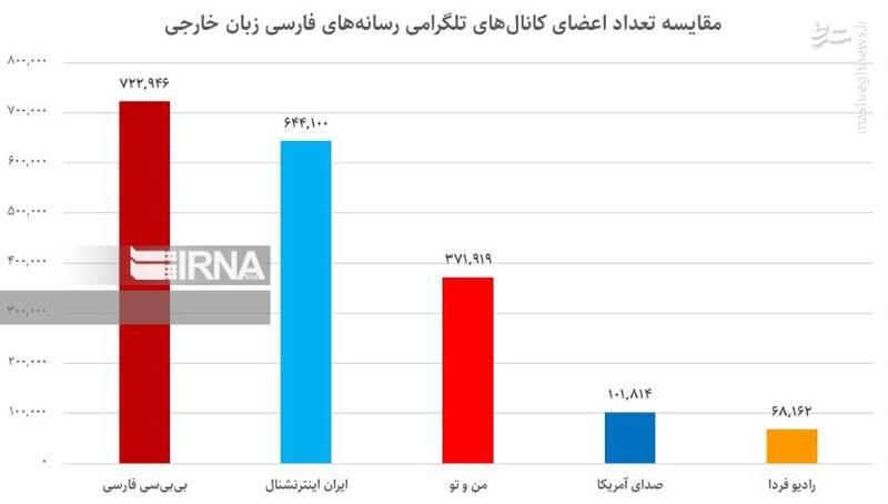 چگونه «ایران اینترنشنال» در سراشیبی قرار گرفت؟+ نمودار