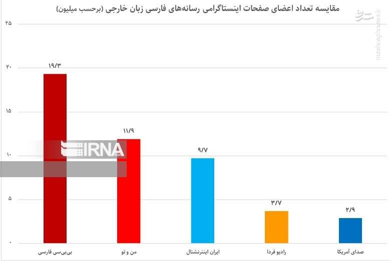 چگونه «ایران اینترنشنال» در سراشیبی قرار گرفت؟+ نمودار