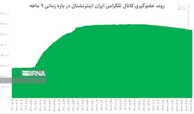 چگونه «ایران اینترنشنال» در سراشیبی قرار گرفت؟+ نمودار