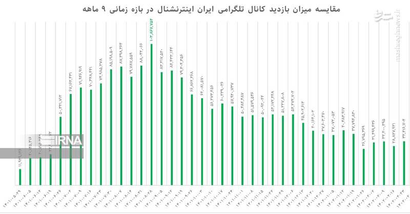 چگونه «ایران اینترنشنال» در سراشیبی قرار گرفت؟+ نمودار