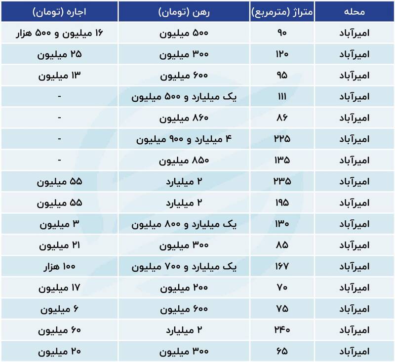 قیمت رهن و اجاره در محله امیر آباد +جدول