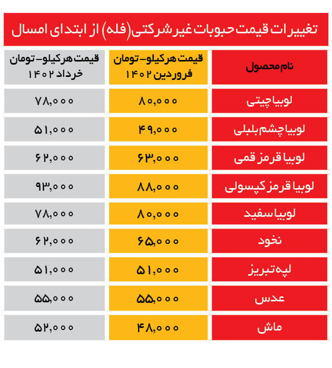 قیمت حبوبات در بازار +جدول