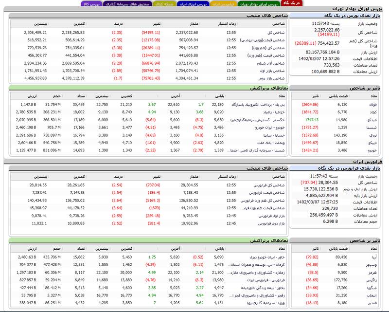 افت ۵۴۱۹۷ واحدی شاخص بورس +نقشه