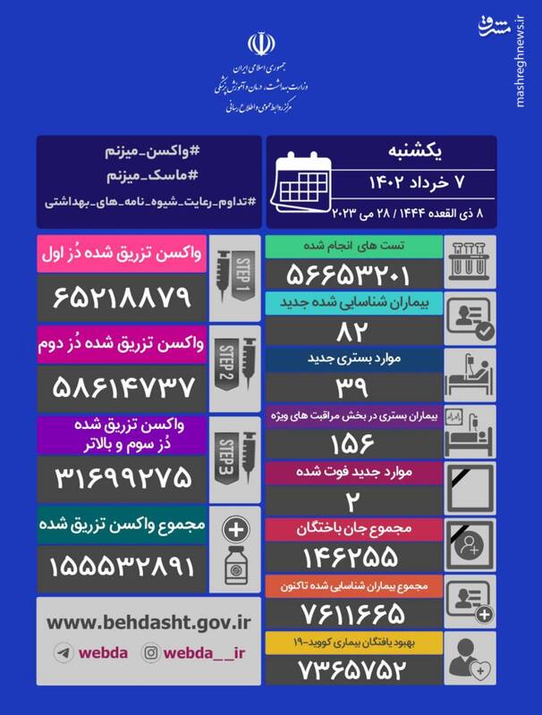 شناسایی ۸۲ بیمار جدید کرونایی در کشور/ ۲ نفر فوت شدند