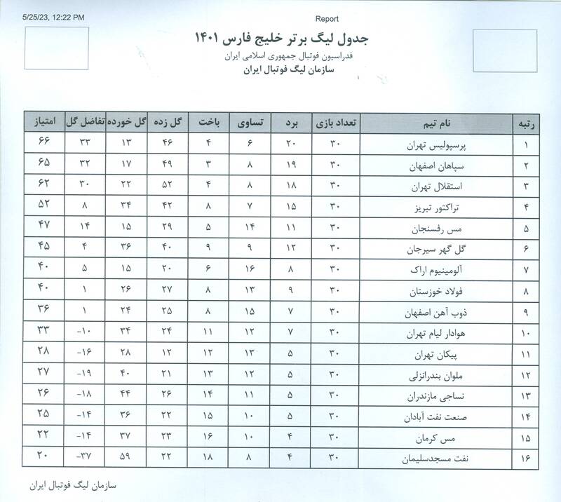 رتبه تیمها در جدول نهایی لیگ برتر فصل ۱۴۰۲-۱۴۰۱ +عکس