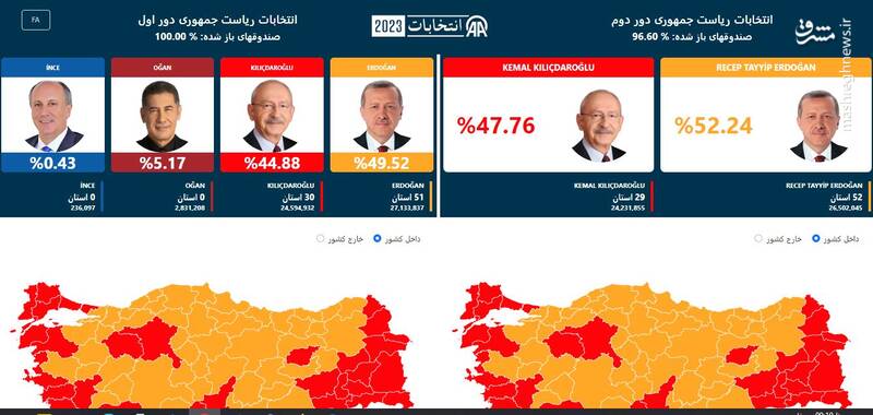 پیروزی اردوغان در انتخابات قطعی شد/ اردوغان: از مردم ترکیه به خاطر اعتماد مجدد برای ۵ سال آینده تشکر میکنم +تصاویر