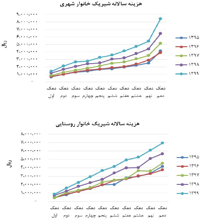 صنایع لبنی باز هم گران کردند / بیبرنامگی در قیمتگذاریها و ضرورت ورود دستگاههای نظارتی به موضوع نرخ شیر 3