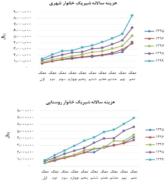 صنایع لبنی باز هم گران کردند/ بی‌برنامگی در قیمت‌گذاری‌ها و ضرورت ورود دستگاه‌های نظارتی به موضوع نرخ شیر