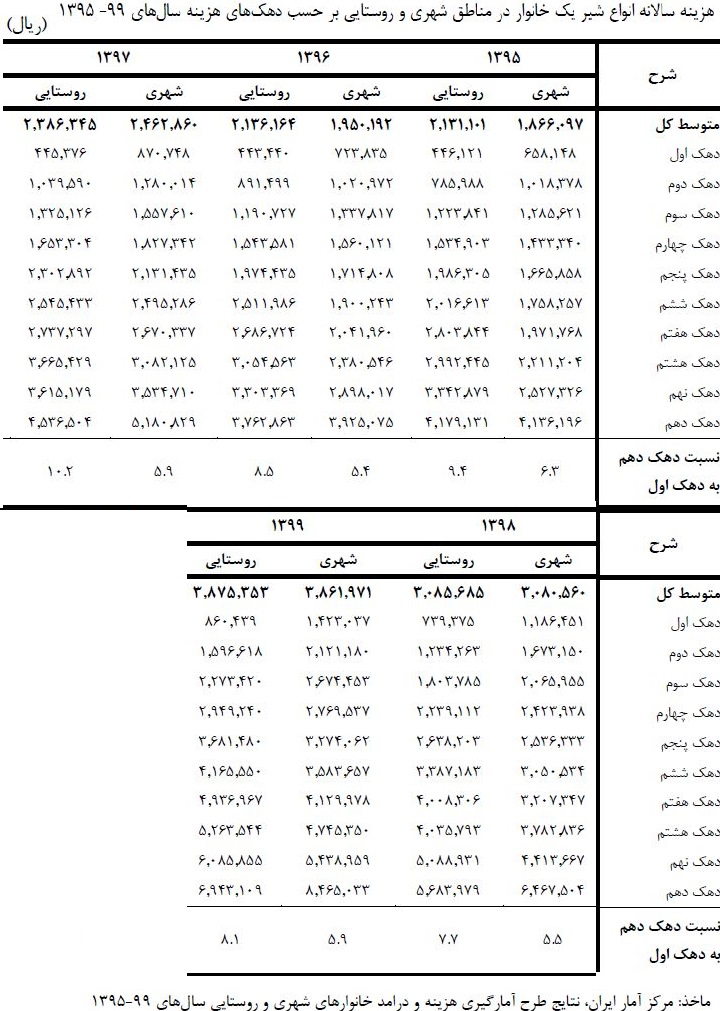 صنایع لبنی باز هم گران کردند / بیبرنامگی در قیمتگذاریها و ضرورت ورود دستگاههای نظارتی به موضوع نرخ شیر 4