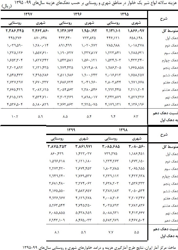 صنایع لبنی باز هم گران کردند/ بی‌برنامگی در قیمت‌گذاری‌ها و ضرورت ورود دستگاه‌های نظارتی به موضوع نرخ شیر