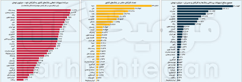 تسهیلات ۱۶۴ هزار میلیارد تومانی کارمندان بانک‌ها