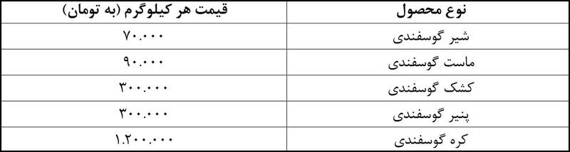 قیمت لبنیات گوسفندی +جدول