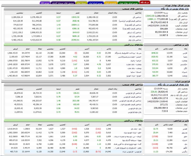 رشد ۱۳ هزار واحدی شاخص بورس +نقشه