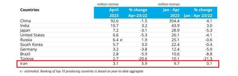 ایران هشتمین فولادساز جهان شد