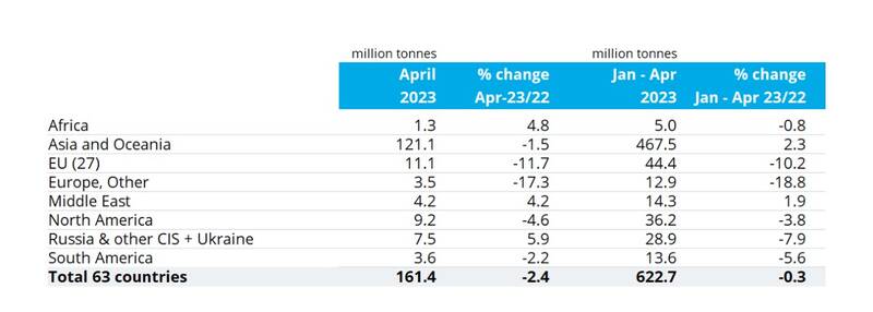 ایران هشتمین فولادساز جهان شد