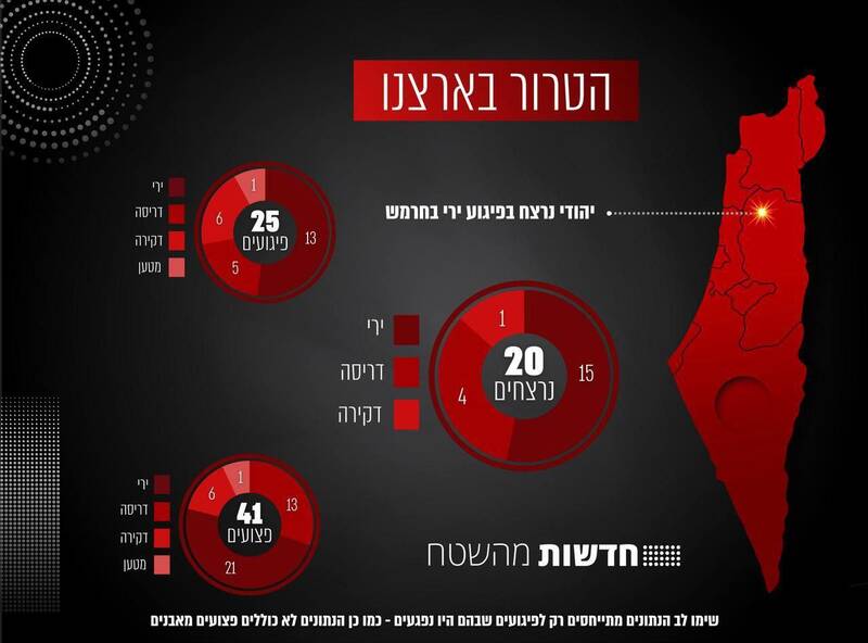 ۲۵ عملیات استشهادی و هلاکت ۲۰ صهیونیست در سال جاری