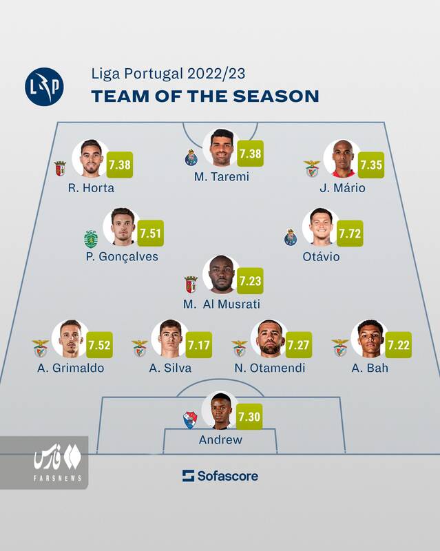 طارمی جزو ۱۱ ستاره برتر فصل پرتغال +عکس